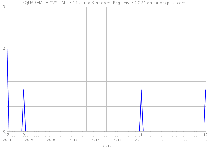 SQUAREMILE CVS LIMITED (United Kingdom) Page visits 2024 