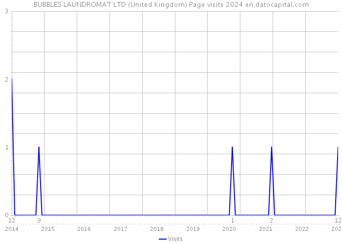 BUBBLES LAUNDROMAT LTD (United Kingdom) Page visits 2024 