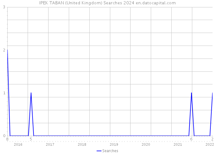 IPEK TABAN (United Kingdom) Searches 2024 