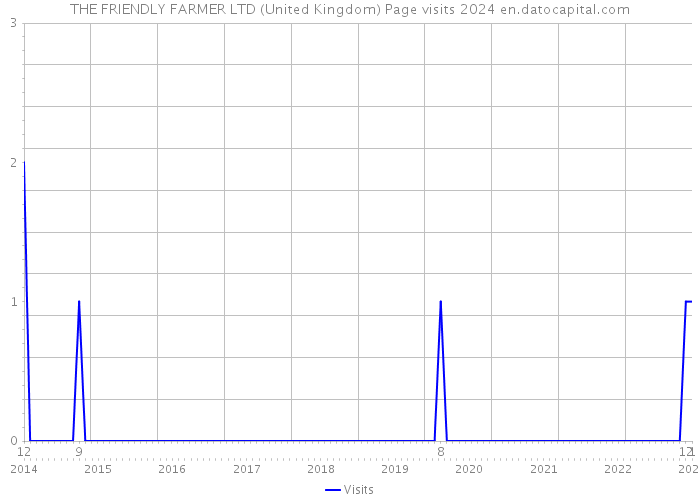 THE FRIENDLY FARMER LTD (United Kingdom) Page visits 2024 