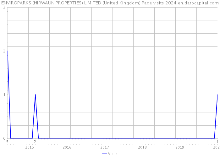 ENVIROPARKS (HIRWAUN PROPERTIES) LIMITED (United Kingdom) Page visits 2024 