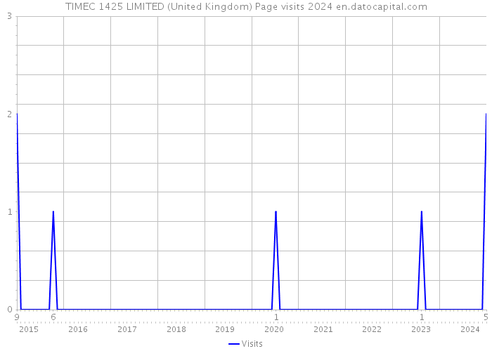 TIMEC 1425 LIMITED (United Kingdom) Page visits 2024 