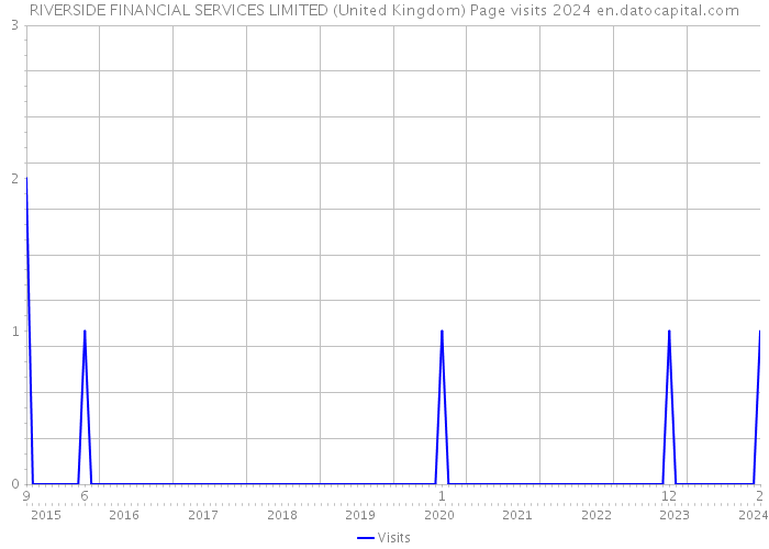 RIVERSIDE FINANCIAL SERVICES LIMITED (United Kingdom) Page visits 2024 