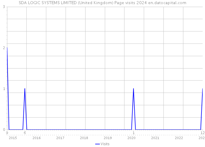 SDA LOGIC SYSTEMS LIMITED (United Kingdom) Page visits 2024 