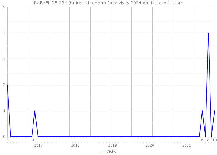 RAFAEL DE ORY (United Kingdom) Page visits 2024 