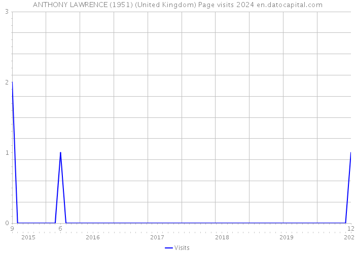 ANTHONY LAWRENCE (1951) (United Kingdom) Page visits 2024 