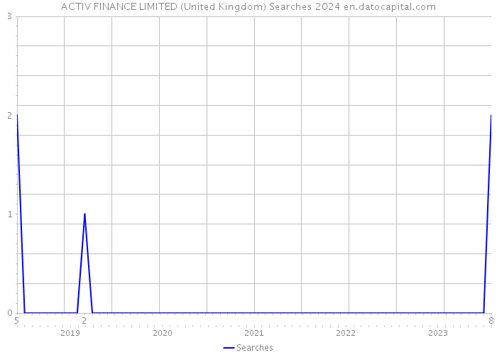 ACTIV FINANCE LIMITED (United Kingdom) Searches 2024 