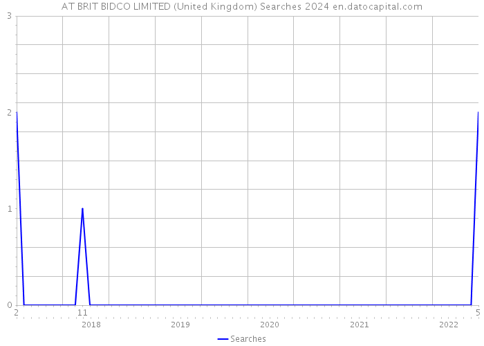 AT BRIT BIDCO LIMITED (United Kingdom) Searches 2024 