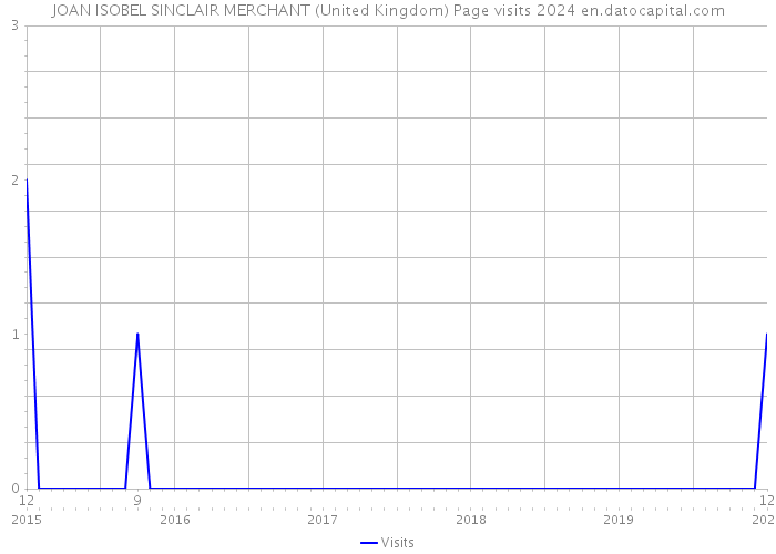 JOAN ISOBEL SINCLAIR MERCHANT (United Kingdom) Page visits 2024 