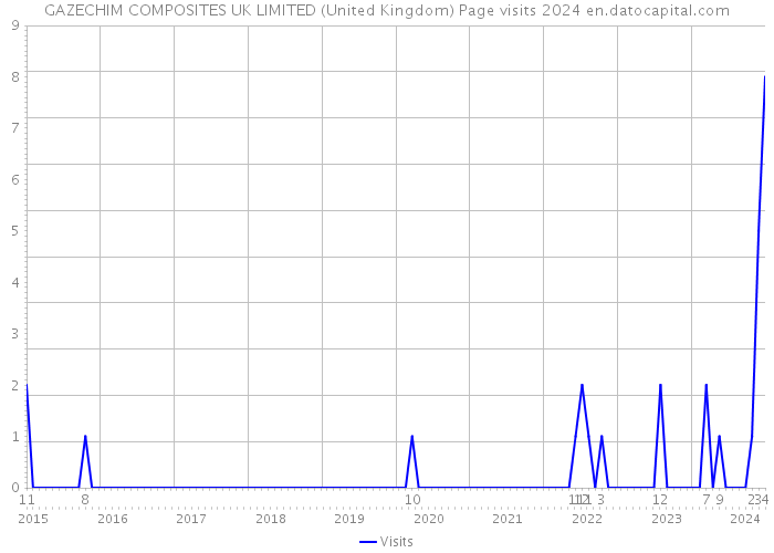 GAZECHIM COMPOSITES UK LIMITED (United Kingdom) Page visits 2024 