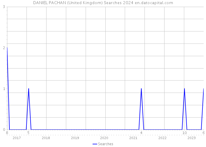 DANIEL PACHAN (United Kingdom) Searches 2024 