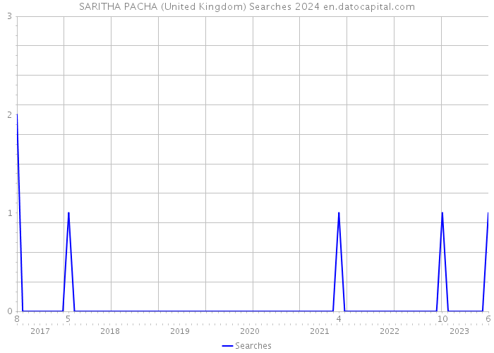 SARITHA PACHA (United Kingdom) Searches 2024 
