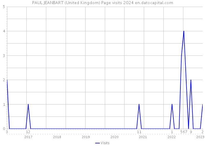PAUL JEANBART (United Kingdom) Page visits 2024 