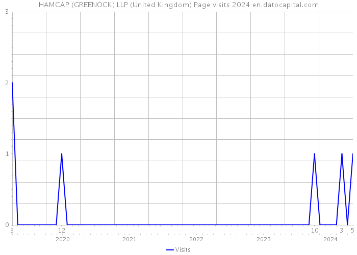 HAMCAP (GREENOCK) LLP (United Kingdom) Page visits 2024 