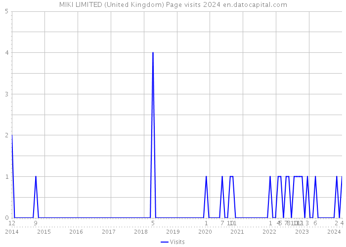 MIKI LIMITED (United Kingdom) Page visits 2024 