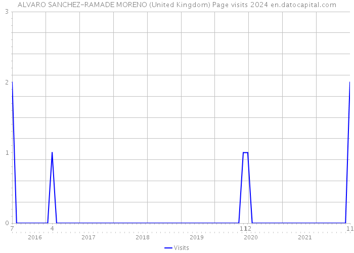 ALVARO SANCHEZ-RAMADE MORENO (United Kingdom) Page visits 2024 