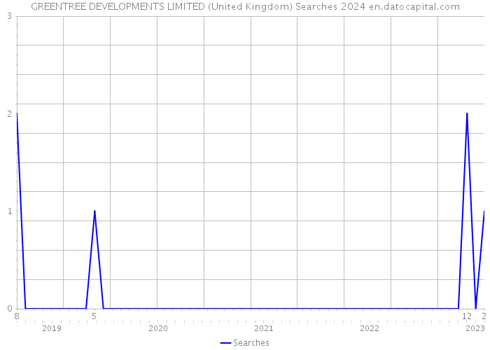 GREENTREE DEVELOPMENTS LIMITED (United Kingdom) Searches 2024 