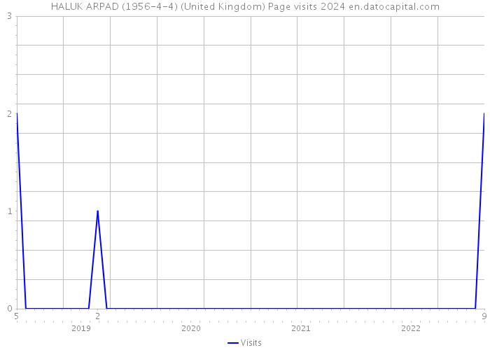 HALUK ARPAD (1956-4-4) (United Kingdom) Page visits 2024 