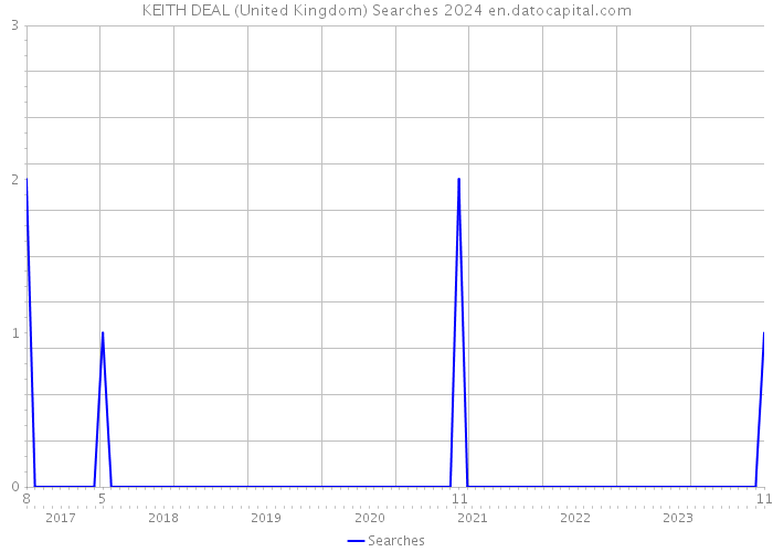 KEITH DEAL (United Kingdom) Searches 2024 