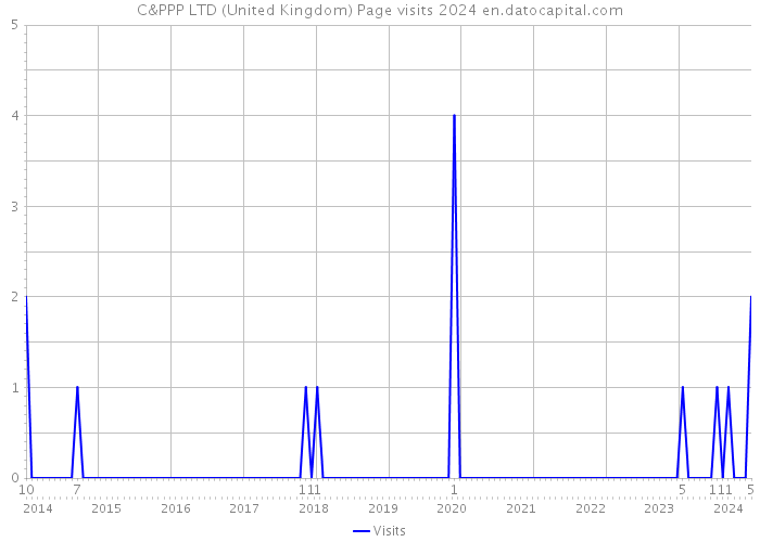 C&PPP LTD (United Kingdom) Page visits 2024 