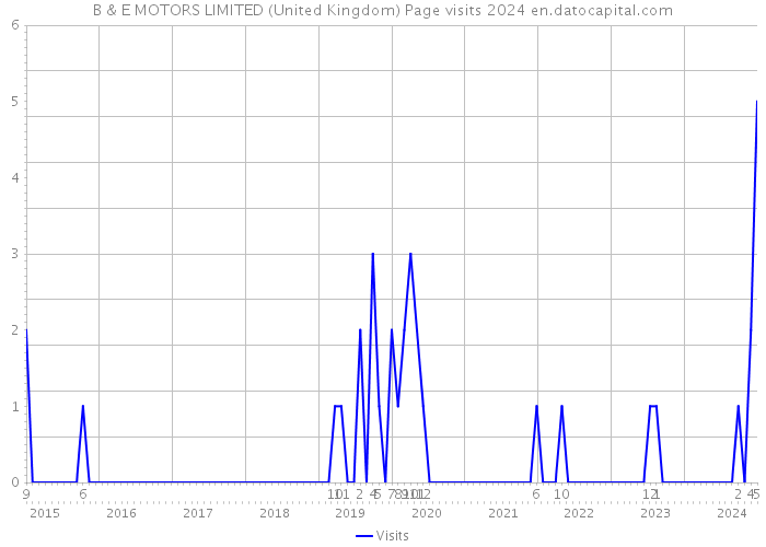 B & E MOTORS LIMITED (United Kingdom) Page visits 2024 
