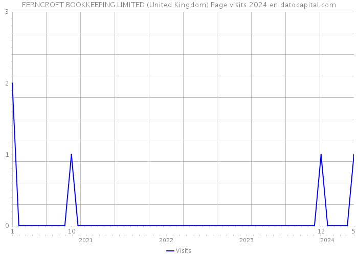 FERNCROFT BOOKKEEPING LIMITED (United Kingdom) Page visits 2024 