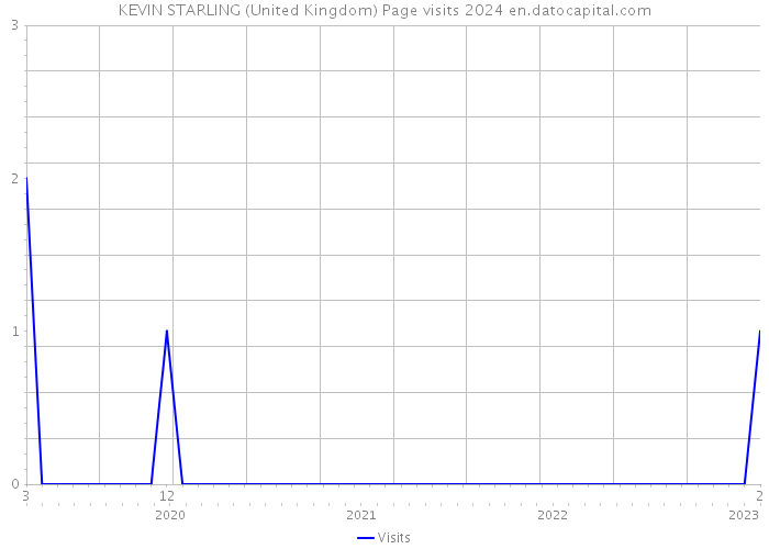 KEVIN STARLING (United Kingdom) Page visits 2024 