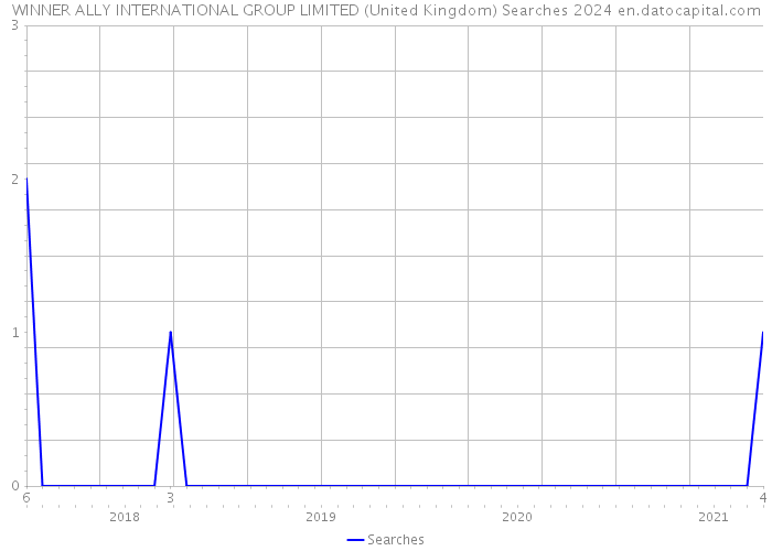 WINNER ALLY INTERNATIONAL GROUP LIMITED (United Kingdom) Searches 2024 