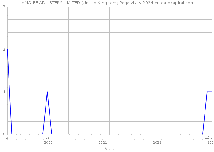 LANGLEE ADJUSTERS LIMITED (United Kingdom) Page visits 2024 