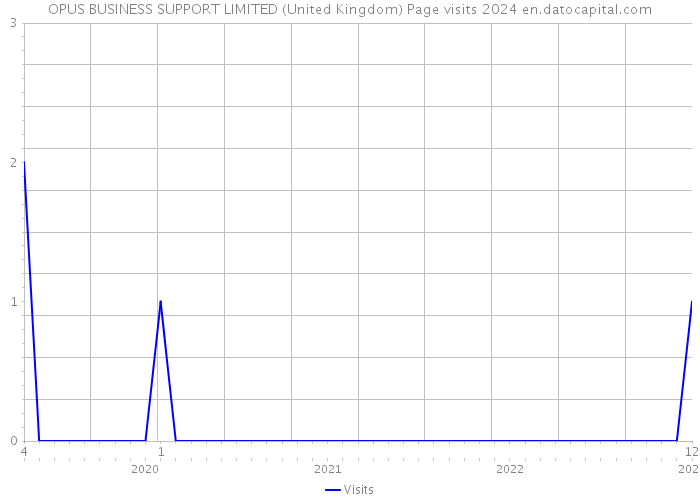 OPUS BUSINESS SUPPORT LIMITED (United Kingdom) Page visits 2024 
