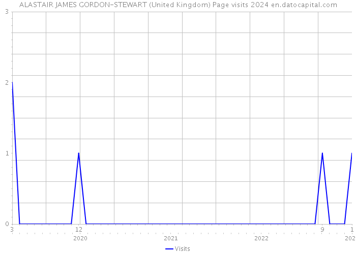 ALASTAIR JAMES GORDON-STEWART (United Kingdom) Page visits 2024 