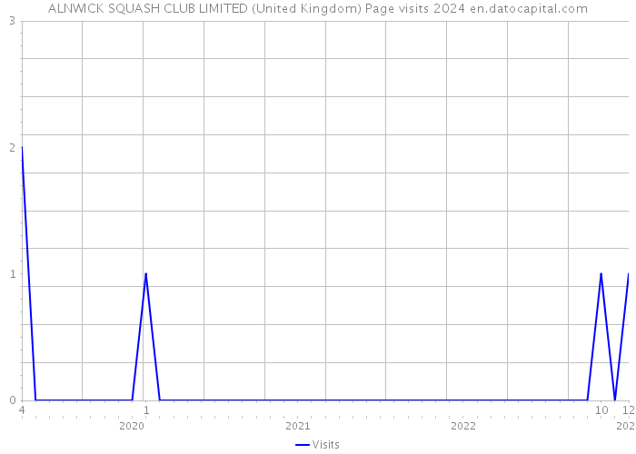 ALNWICK SQUASH CLUB LIMITED (United Kingdom) Page visits 2024 