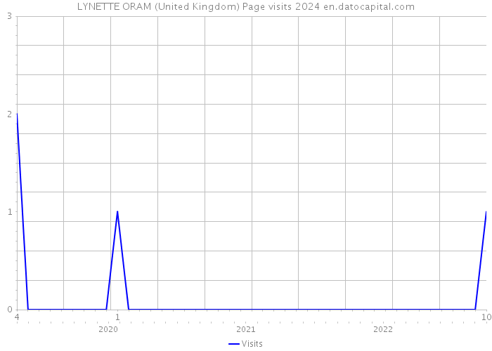 LYNETTE ORAM (United Kingdom) Page visits 2024 