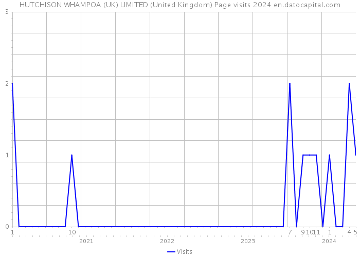 HUTCHISON WHAMPOA (UK) LIMITED (United Kingdom) Page visits 2024 