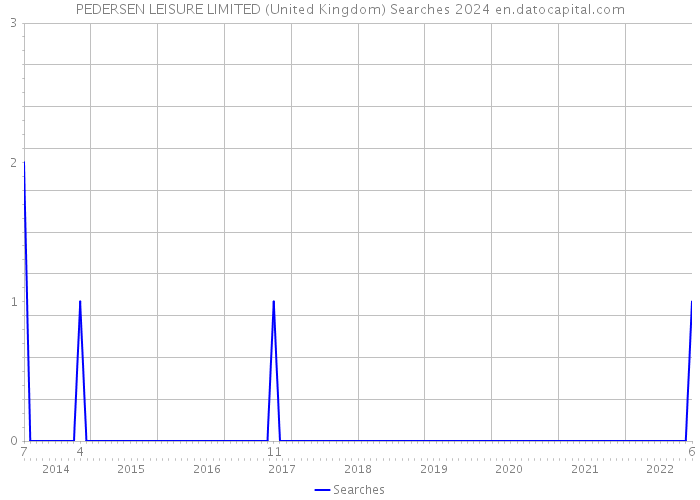 PEDERSEN LEISURE LIMITED (United Kingdom) Searches 2024 