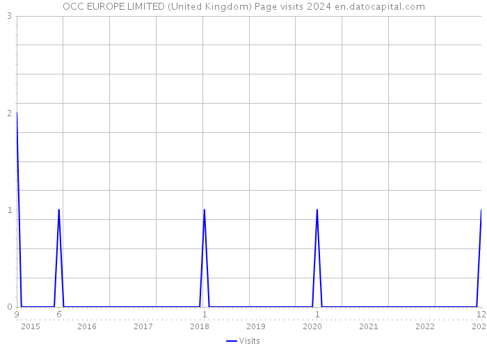 OCC EUROPE LIMITED (United Kingdom) Page visits 2024 
