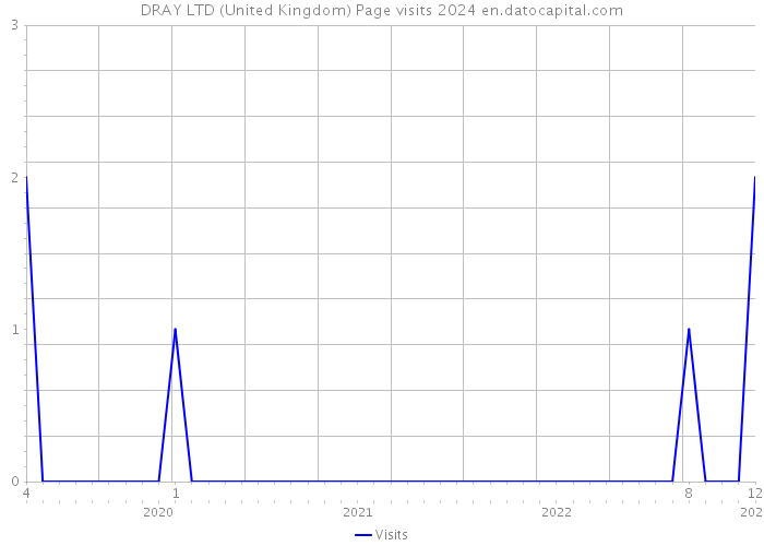 DRAY LTD (United Kingdom) Page visits 2024 