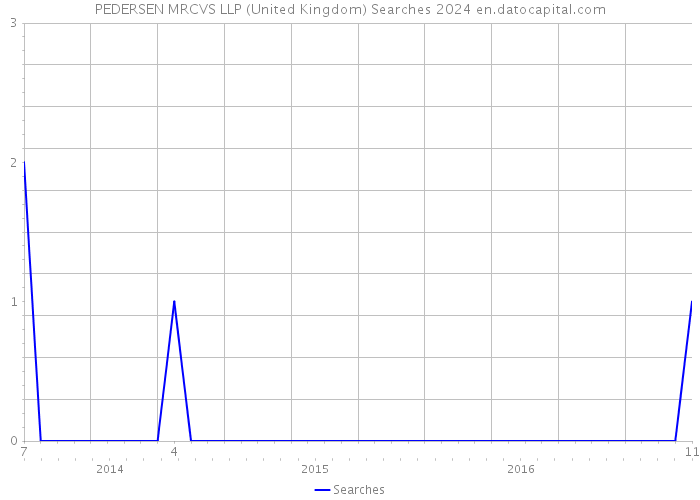 PEDERSEN MRCVS LLP (United Kingdom) Searches 2024 