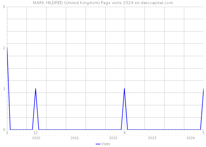 MARK HILDRED (United Kingdom) Page visits 2024 