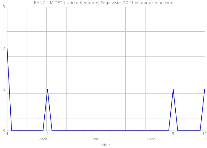 RANG LIMITED (United Kingdom) Page visits 2024 