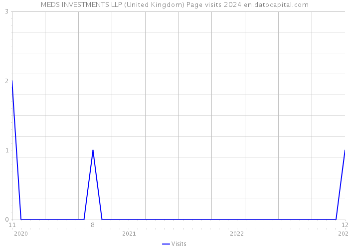 MEDS INVESTMENTS LLP (United Kingdom) Page visits 2024 