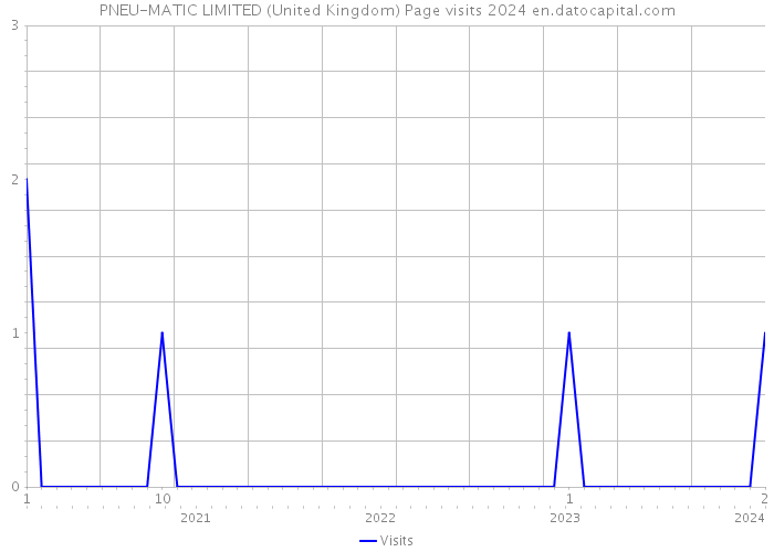 PNEU-MATIC LIMITED (United Kingdom) Page visits 2024 