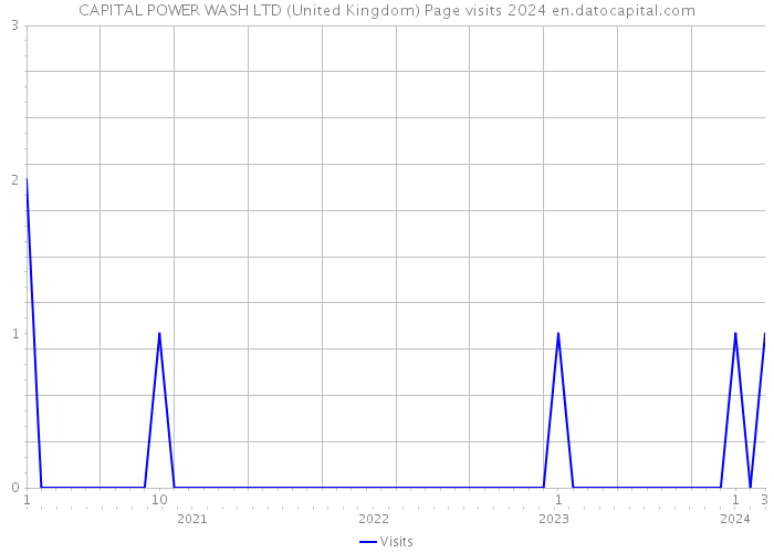CAPITAL POWER WASH LTD (United Kingdom) Page visits 2024 