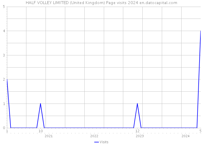 HALF VOLLEY LIMITED (United Kingdom) Page visits 2024 