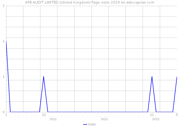 AFB AUDIT LIMITED (United Kingdom) Page visits 2024 