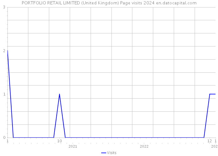 PORTFOLIO RETAIL LIMITED (United Kingdom) Page visits 2024 