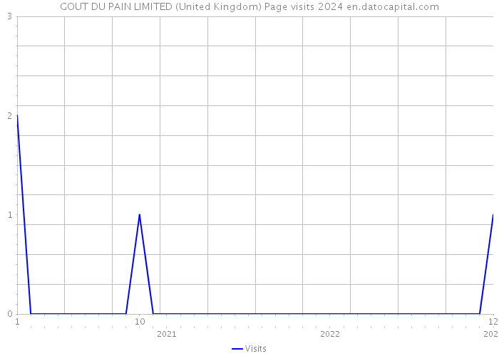 GOUT DU PAIN LIMITED (United Kingdom) Page visits 2024 