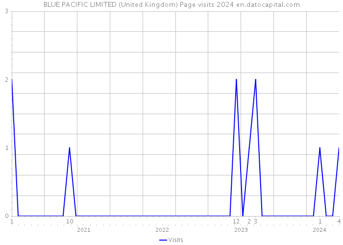 BLUE PACIFIC LIMITED (United Kingdom) Page visits 2024 