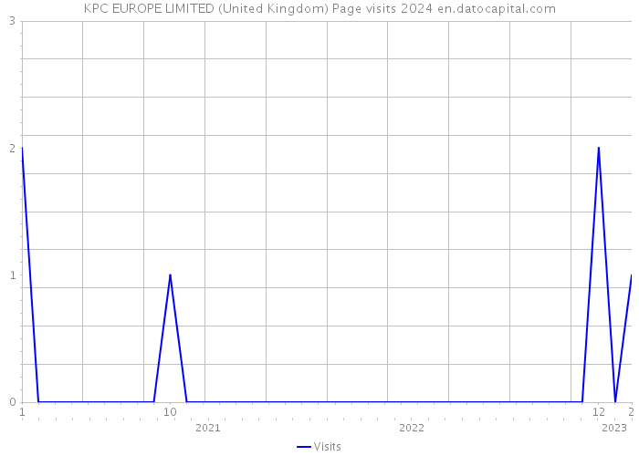 KPC EUROPE LIMITED (United Kingdom) Page visits 2024 
