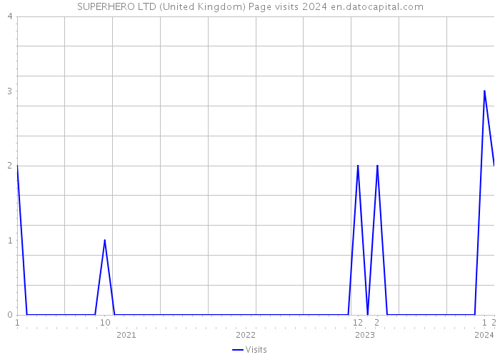 SUPERHERO LTD (United Kingdom) Page visits 2024 